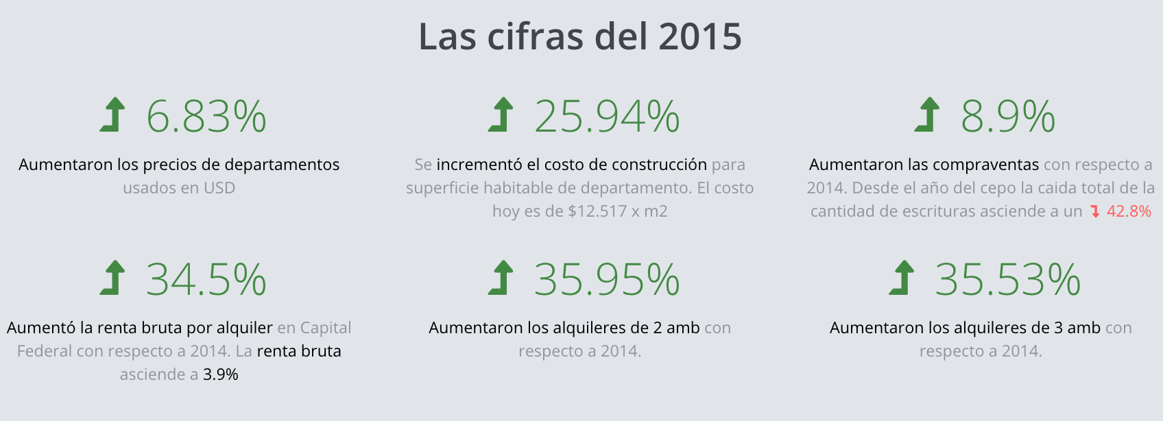 Resumen del mercado inmobiliario 2015