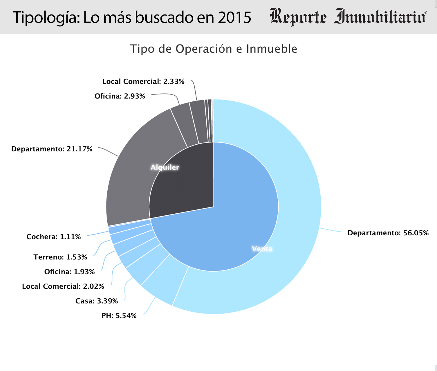 Resumen 2015 - El tipo de propiedad mas buscado para comprar o alquilar