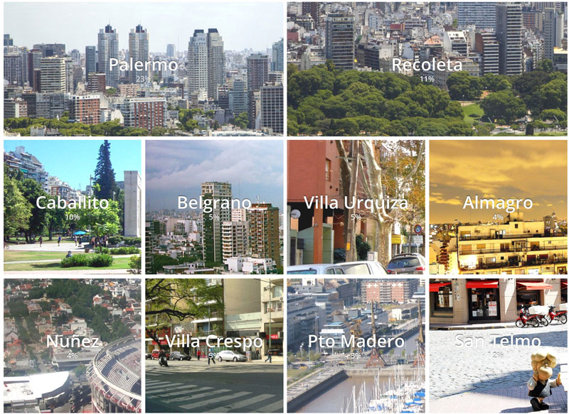 Resumen 2019 - Los barrios mas buscadas para comprar departamentos